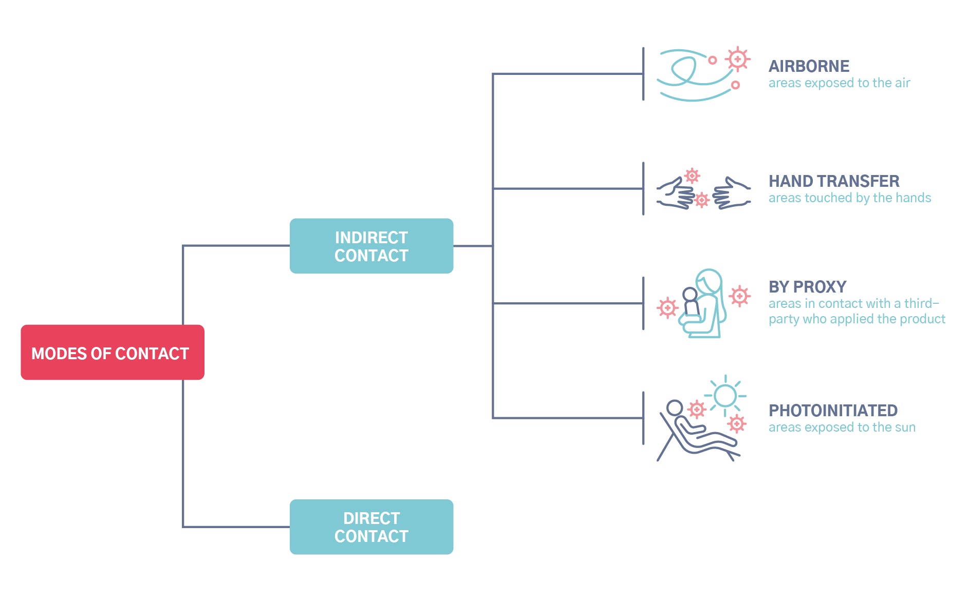 Modes of contact