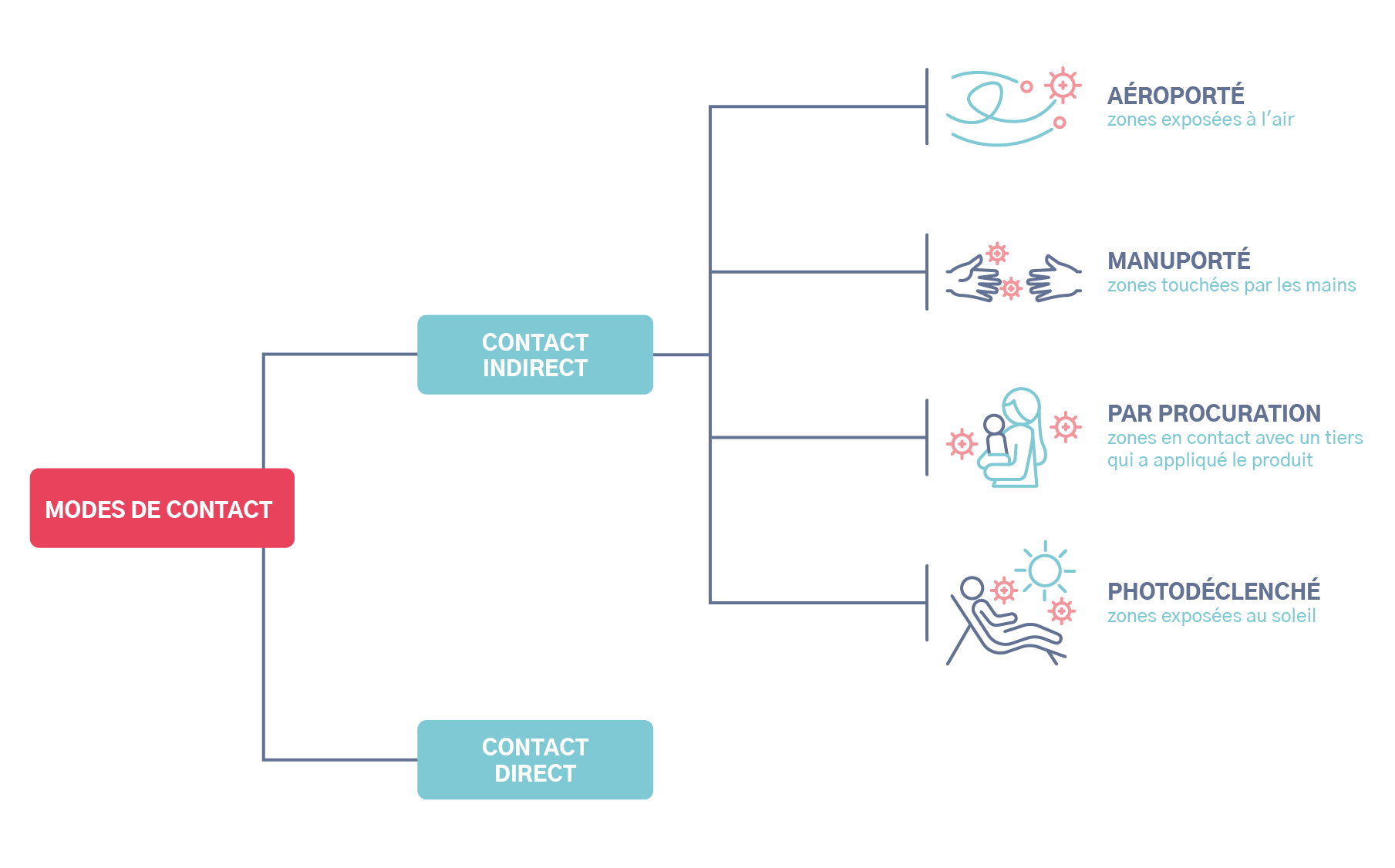 Les modes de contact