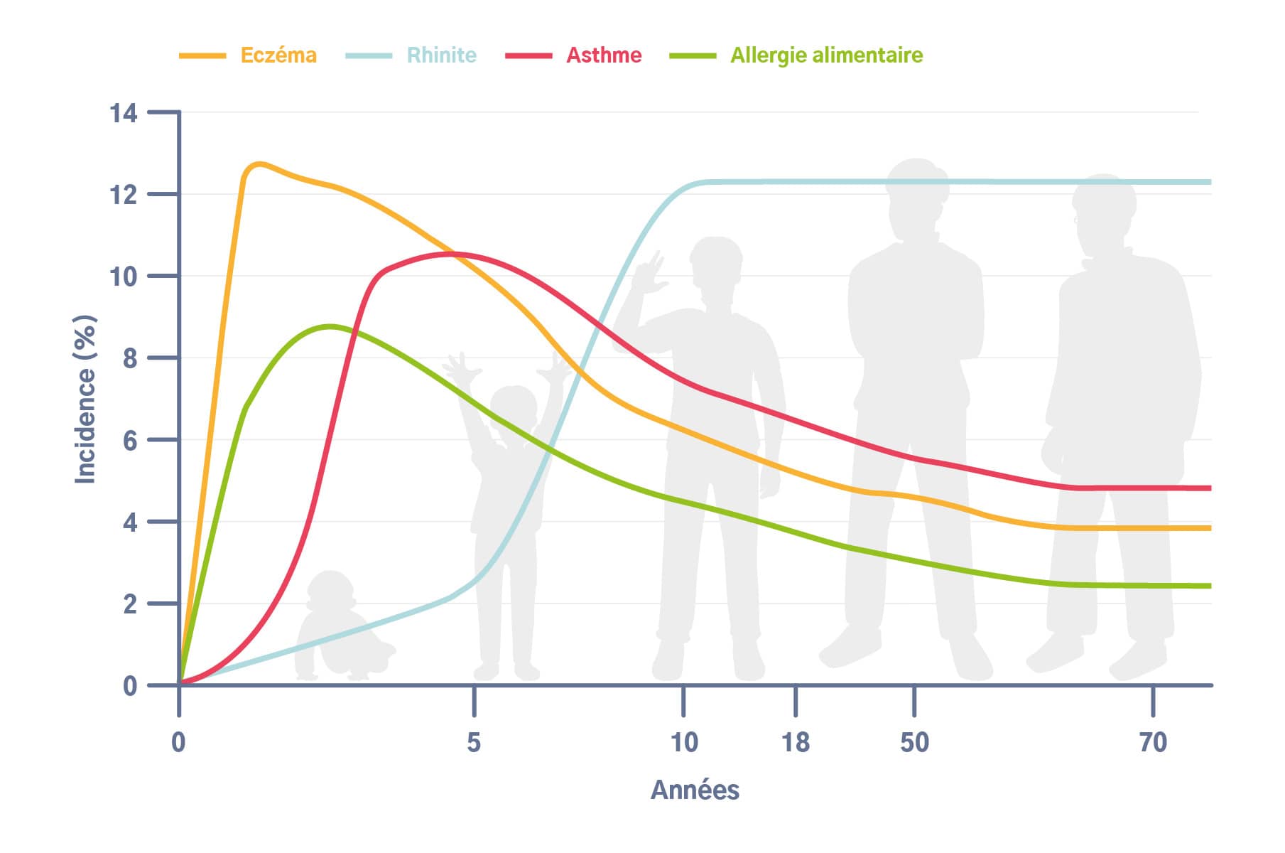 courbe de l'evolution de l'atopie