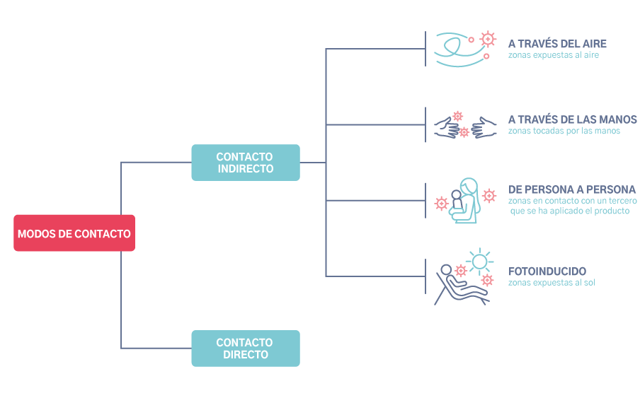 los modos de contacto