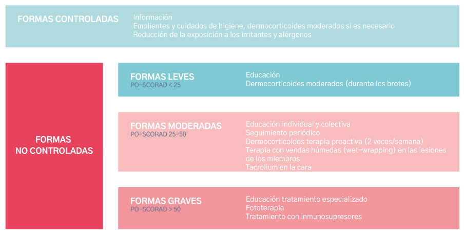 Los medicamentos para tratar el eczema