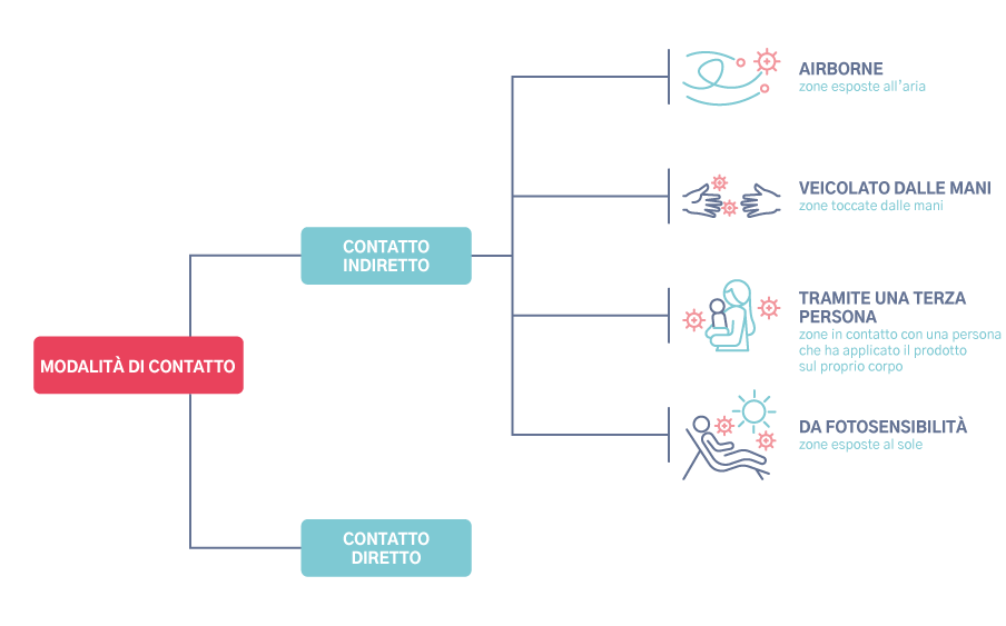 MODALITÀ DI CONTATTO