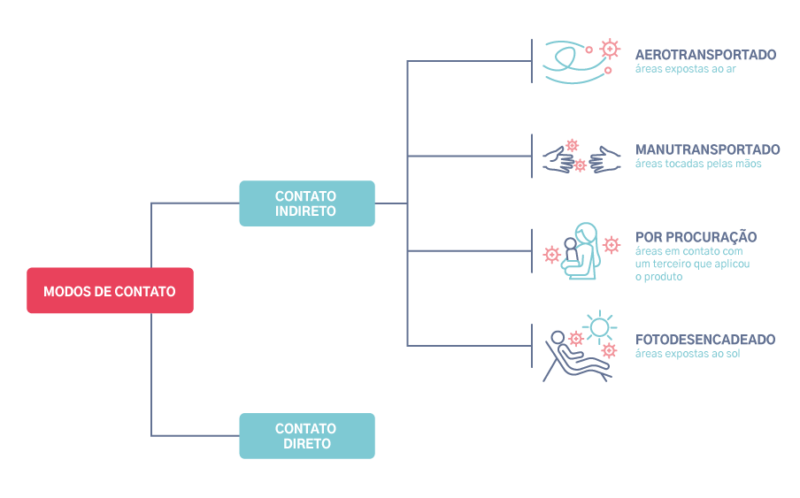 Todos os modos de contato