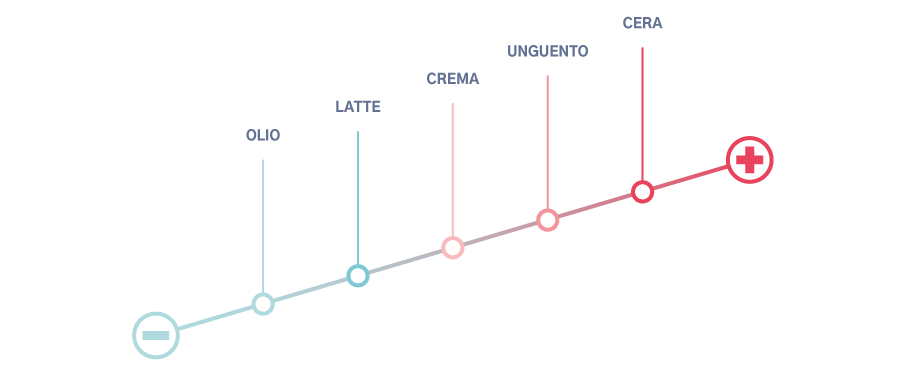 azione nutriente degli emollienti