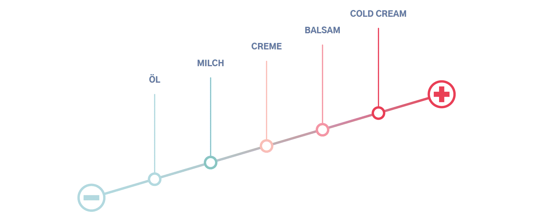 Die nährende Kraft von Emollienten