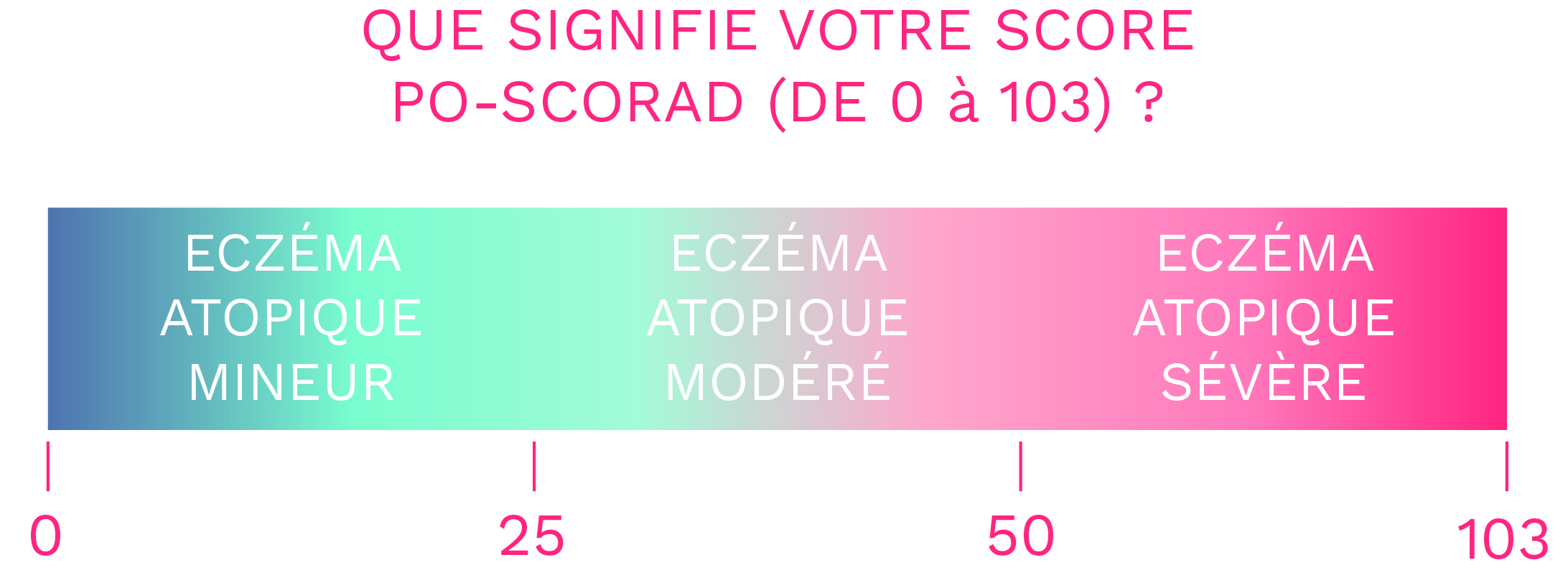 Dégradé Score PO-SCORAD