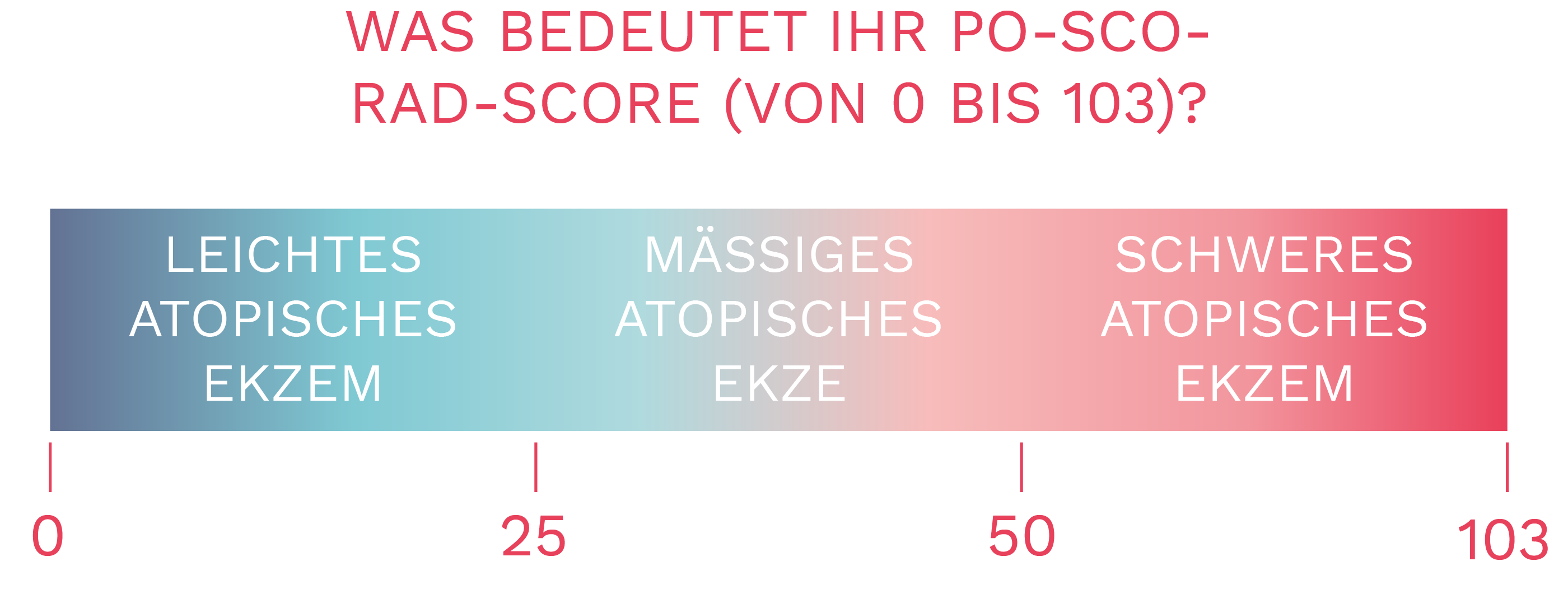 Abgestuft PO-SCORAD Score