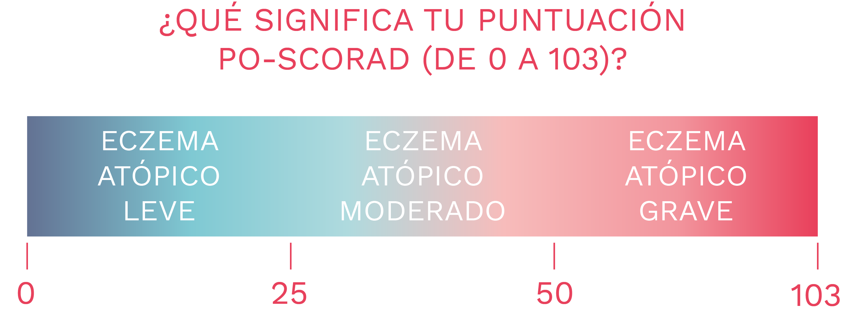 Puntuación PO-SCORAD degradada