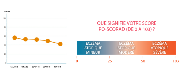 courbe obtenue après evaluation de l'eczema avec le po scorad