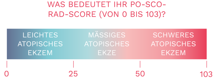 Abgestuft PO-SCORAD Score