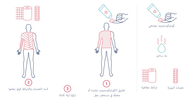 اللفائف الرطبة
