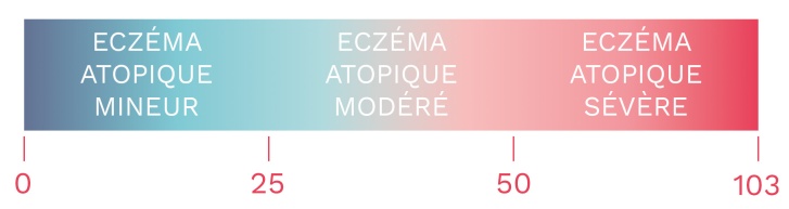 Echelle PO-SCORAD