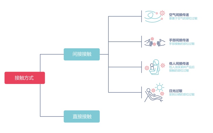 接触方式