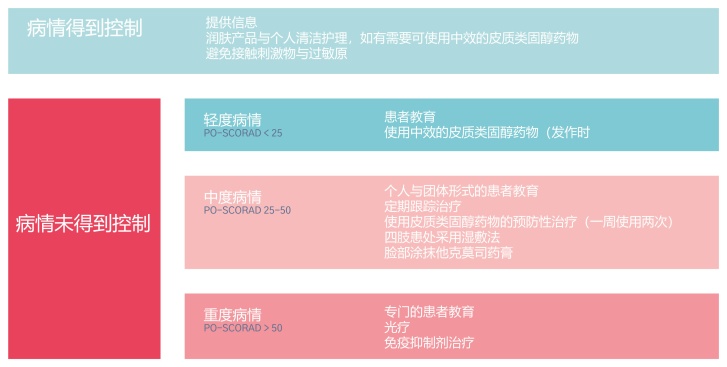 特应性湿疹治疗的欧洲指南