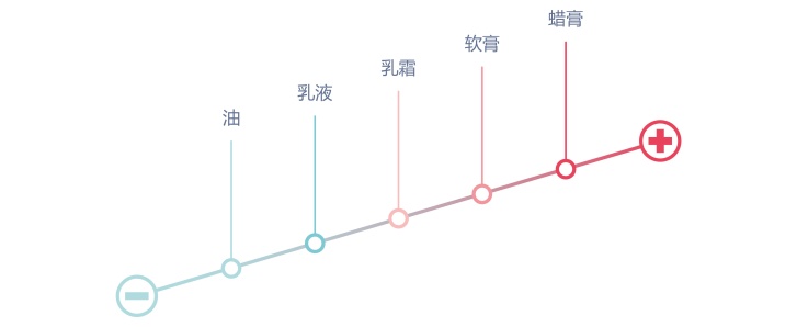 保湿霜的营养功效