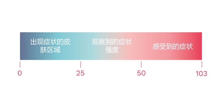 患者可以通过PO-SCORAD功能计算并记录自身的病情严重程度指数。