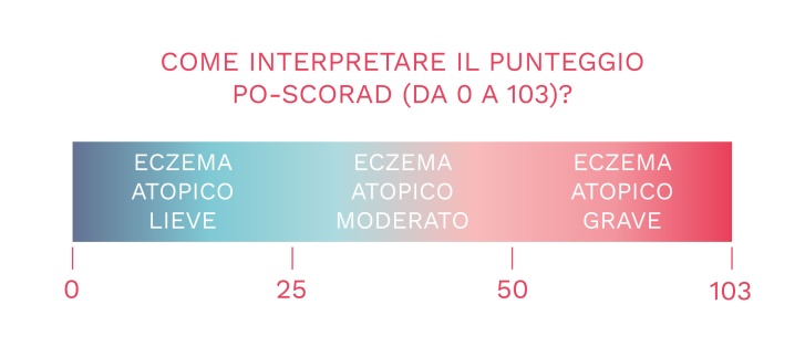 Score PO-SCORAD-IT